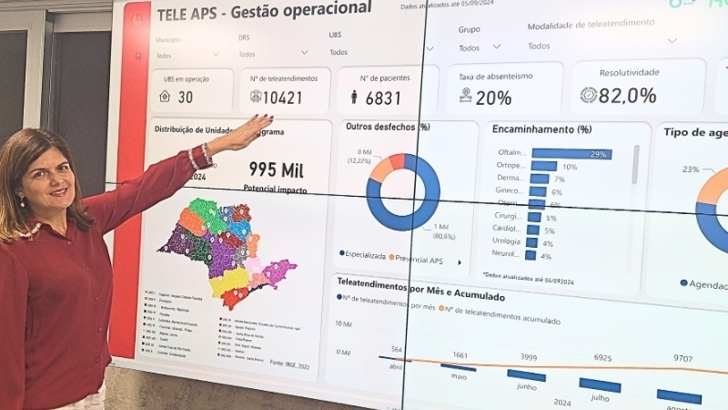 TeleAPS ultrapassa 10 mil teleatendimentos